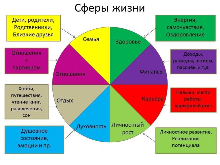 колесо баланса - 8 сфер жизни
