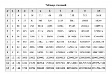 Таблица степеней распечатать и скачать